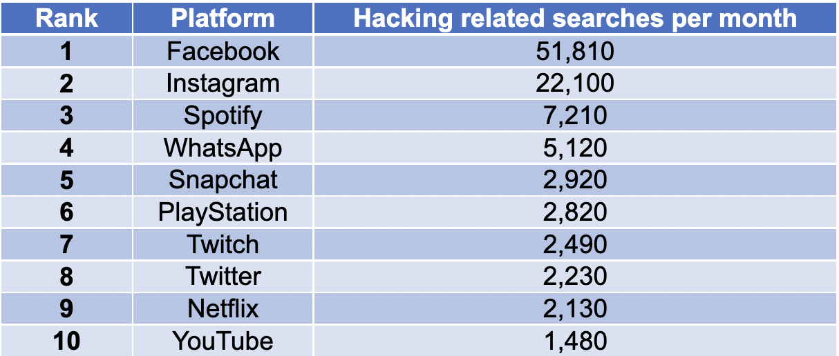 Most hacked accounts