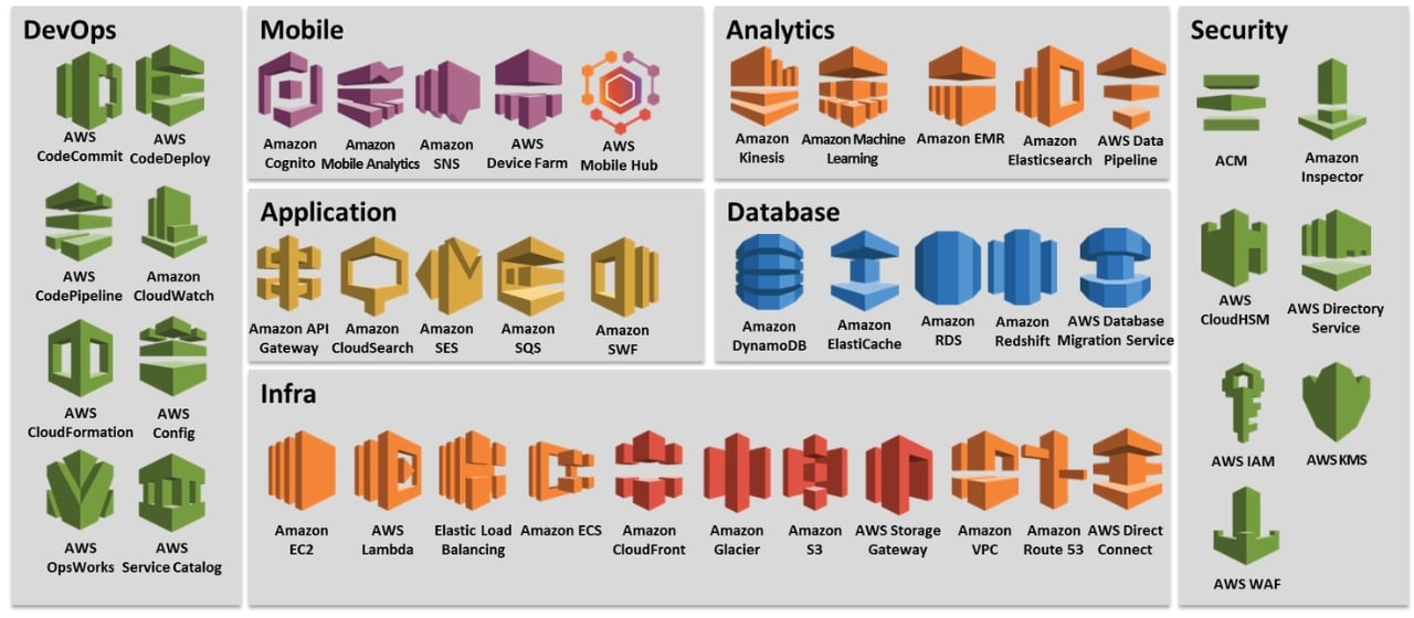 AWS common services