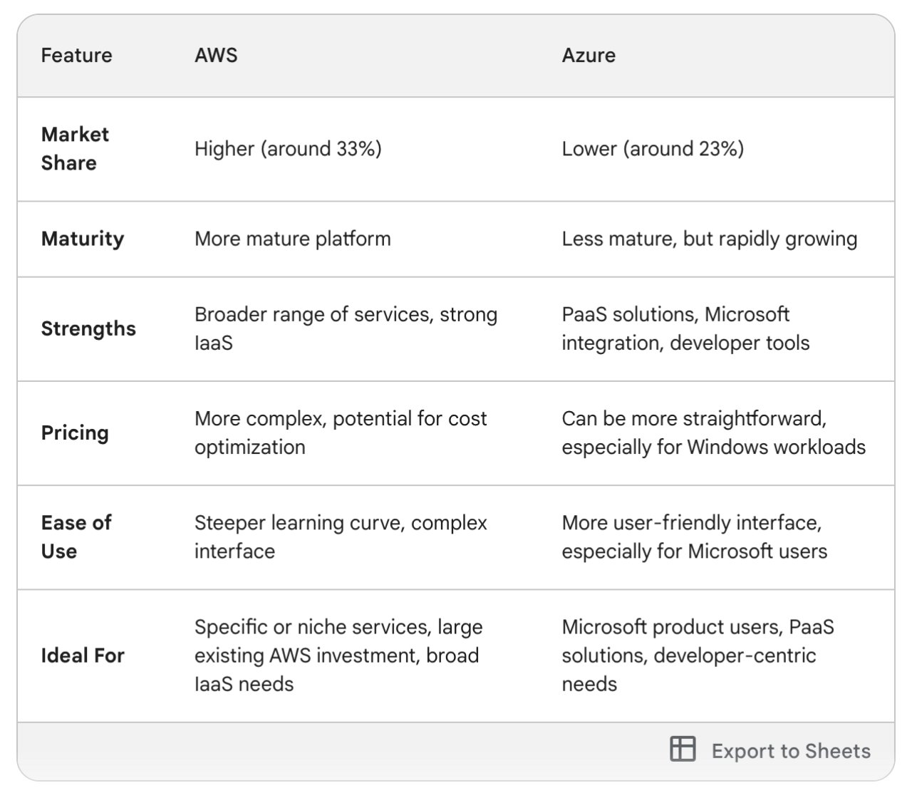 aws vs azure key differences