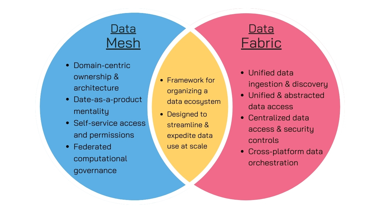 Data fabric vs data mesh
