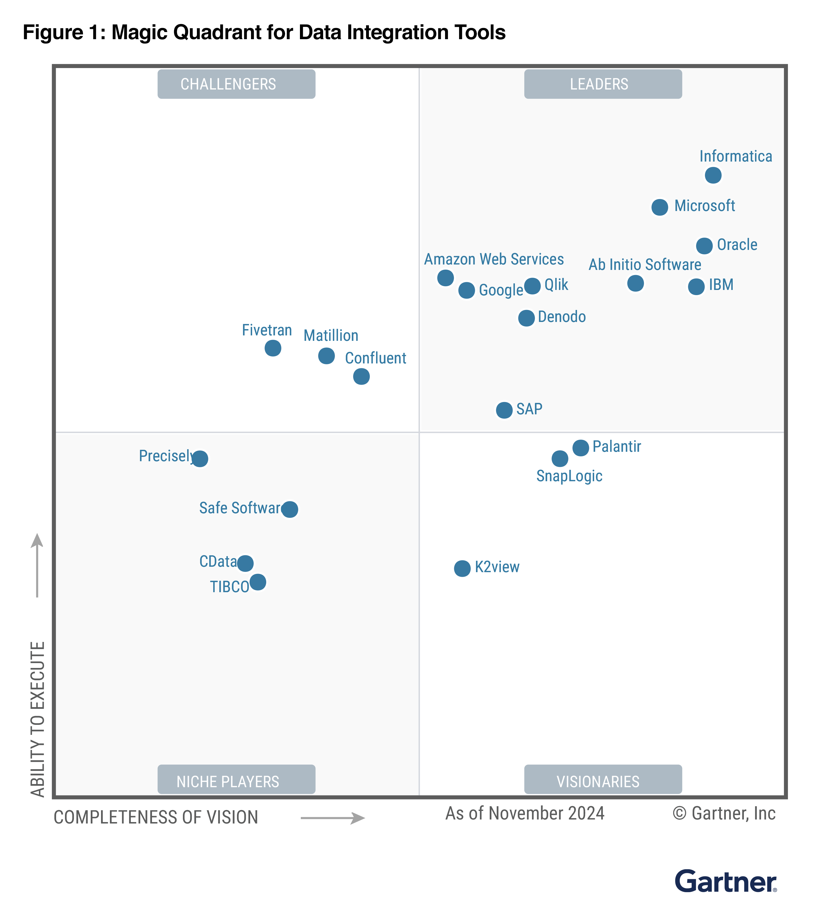 Gartner Magic Quadrant for Data Integration Tools as of November 2024. The chart is divided into four quadrants: Leaders, Challengers, Visionaries, and Niche Players. Leaders include Informatica, Microsoft, Oracle, IBM, Ab Initio Software, Qlik, and Amazon Web Services. Visionaries feature SnapLogic, Palantir, and K2view. Challengers include Fivetran, Matillion, and Confluent. Niche Players include Precisely, Safe Software, CData, and TIBCO. SAP and Google appear near the border between quadrants. Axes represent 'Ability to Execute' (vertical) and 'Completeness of Vision' (horizontal).