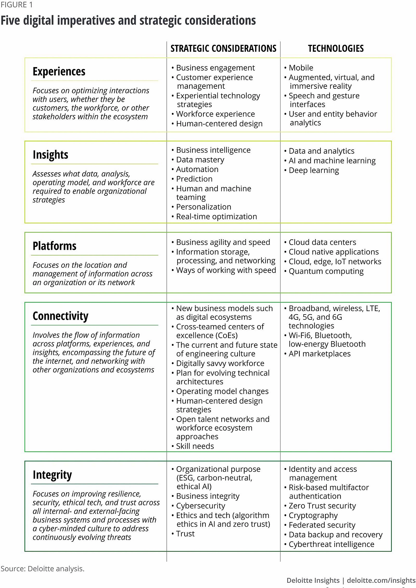 Diagram titled “Five digital imperatives and strategic considerations” from Deloitte. It lists five pillars: Experiences, Insights, Platforms, Connectivity, and Integrity. Each pillar includes strategic considerations and enabling technologies. For example, “Experiences” includes business engagement and human-centered design, supported by mobile and user analytics. “Integrity” includes cybersecurity, ethical AI, and trust, with technologies like zero trust security and cryptography.