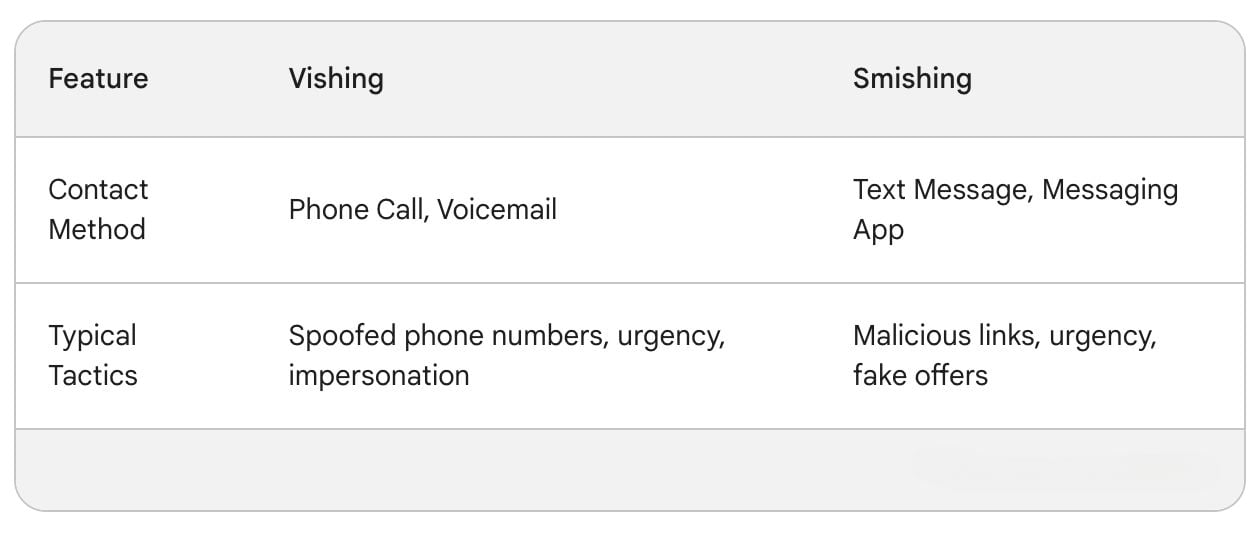 difference between smishing and vishing