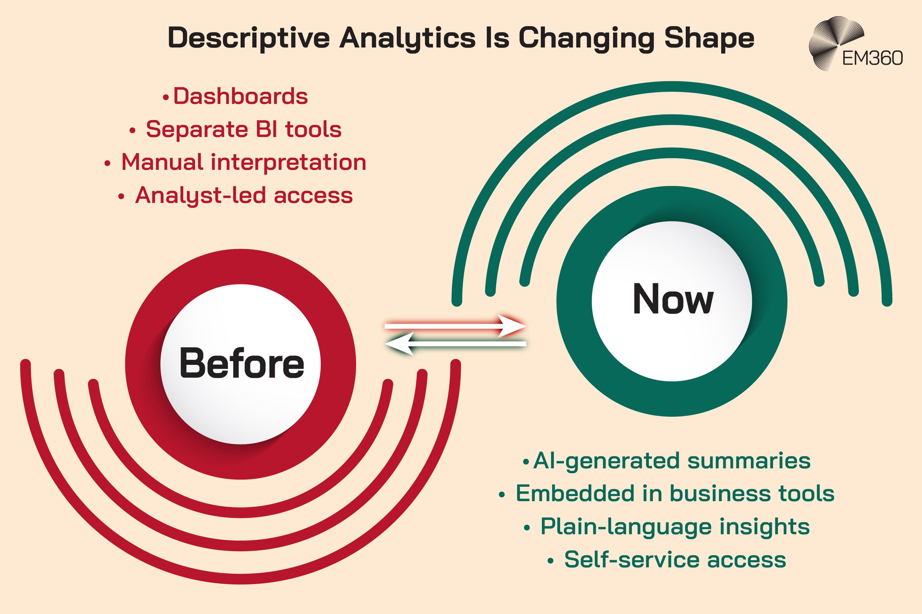 Graphic titled “Descriptive Analytics Is Changing Shape” showing a comparison between “Before” and “Now.” The “Before” side lists: “Dashboards,” “Separate BI tools,” “Manual interpretation,” and “Analyst-led access.” The “Now” side lists: “AI-generated summaries,” “Embedded in business tools,” “Plain-language insights,” and “Self-service access.” The EM360 logo appears in the top right.