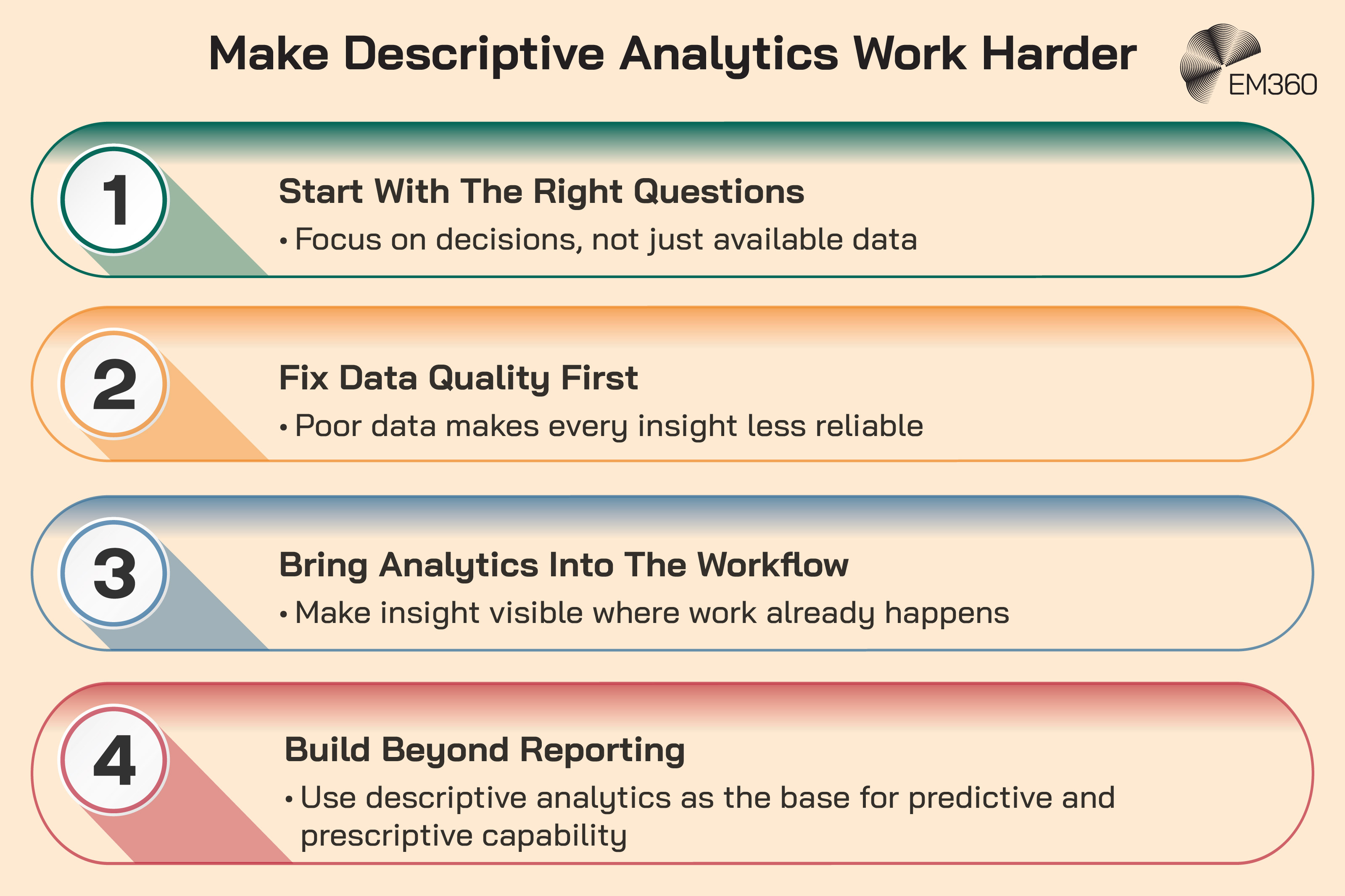 Graphic titled “Make Descriptive Analytics Work Harder” showing four steps. Step 1: “Start With The Right Questions” with “Focus on decisions, not just available data.” Step 2: “Fix Data Quality First” with “Poor data makes every insight less reliable.” Step 3: “Bring Analytics Into The Workflow” with “Make insight visible where work already happens.” Step 4: “Build Beyond Reporting” with “Use descriptive analytics as the base for predictive and prescriptive capability.” The EM360 logo appears in the top right.