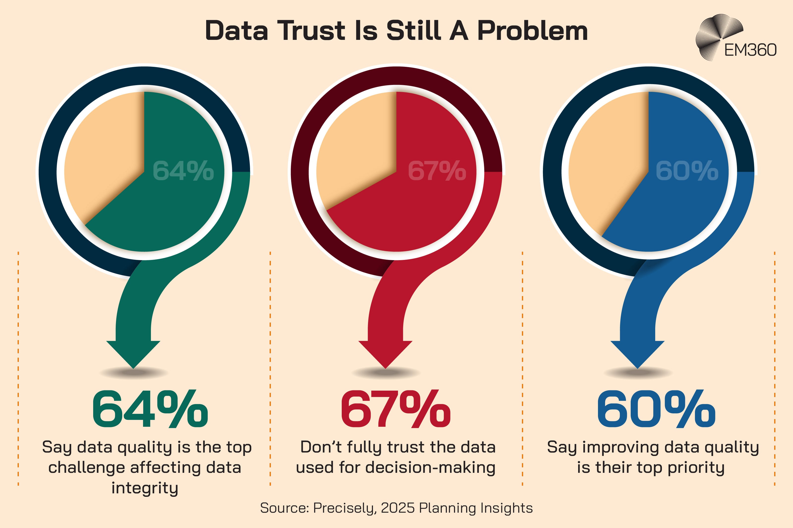 Graphic titled “Data Trust Is Still A Problem” showing three statistics. First: “64%” with the text “Say data quality is the top challenge affecting data integrity.” Second: “67%” with the text “Don’t fully trust the data used for decision-making.” Third: “60%” with the text “Say improving data quality is their top priority.” Source shown as “Precisely, 2025 Planning Insights.” The EM360 logo appears in the top right.