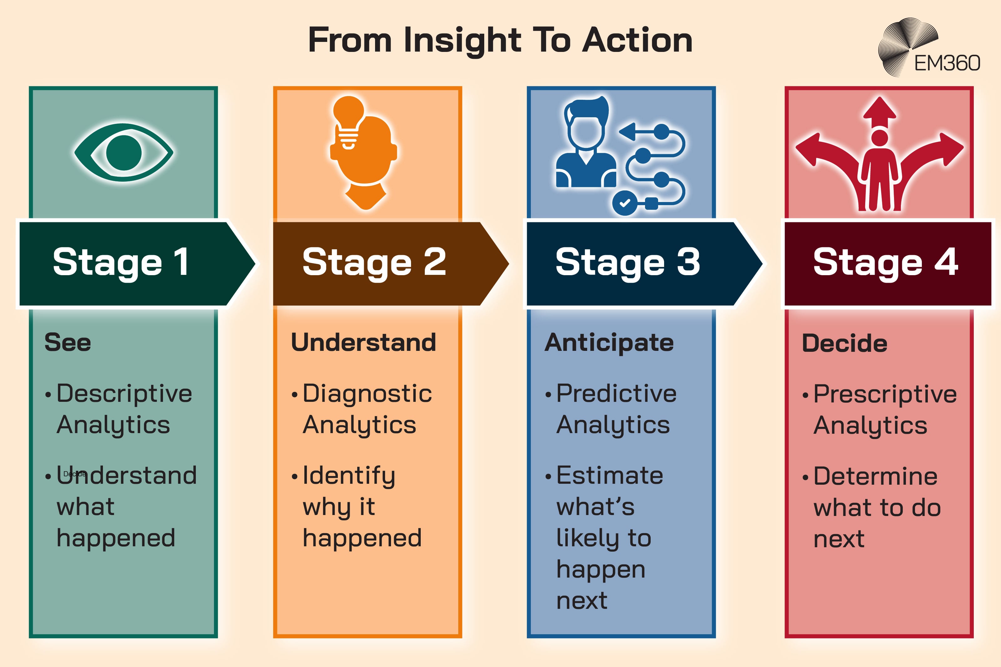 Graphic titled “From Insight To Action” showing four stages of analytics. Stage 1: “See” with “Descriptive Analytics” and “Understand what happened.” Stage 2: “Understand” with “Diagnostic Analytics” and “Identify why it happened.” Stage 3: “Anticipate” with “Predictive Analytics” and “Estimate what’s likely to happen next.” Stage 4: “Decide” with “Prescriptive Analytics” and “Determine what to do next.” The EM360 logo appears in the top right.