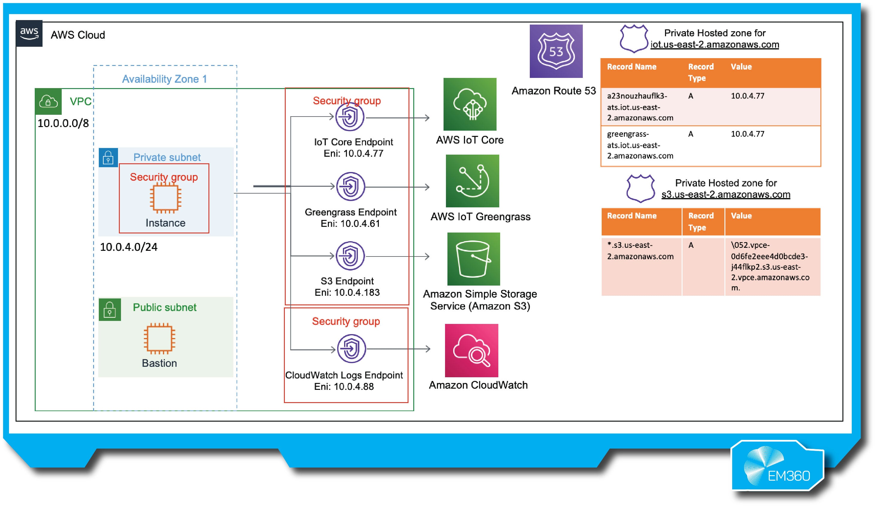 “Architecture diagram of AWS edge deployment using IoT Greengrass. Shows private subnet configuration with endpoints for IoT Core, Greengrass, S3, and CloudWatch. Hosted zones and endpoint record types displayed on the right.”