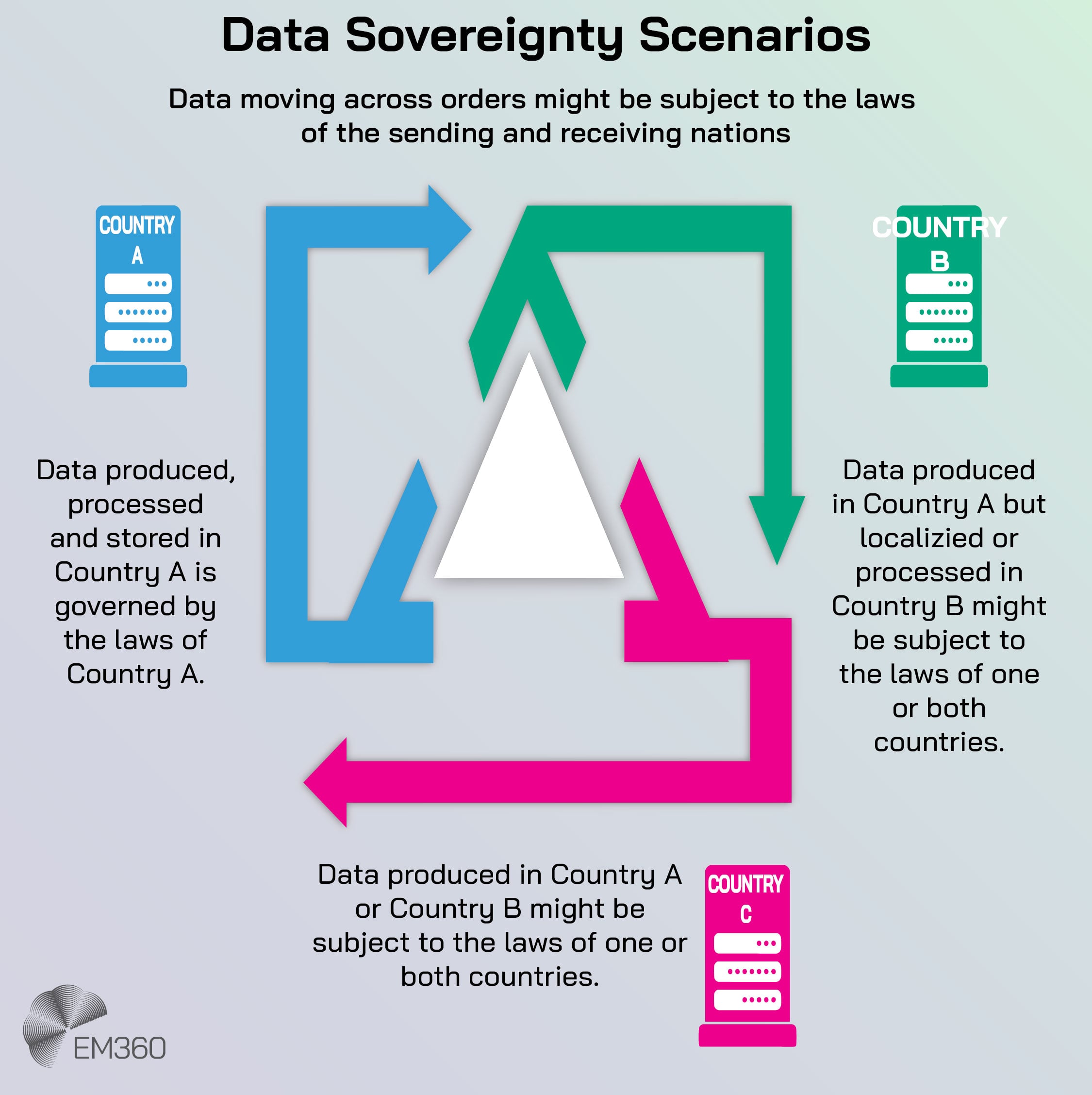 “Infographic titled ‘Data Sovereignty Scenarios’ with three colour-coded servers labelled Country A (blue), Country B (green), and Country C (pink). Arrows illustrate data movement between countries and highlight legal implications. Text explains that data produced and stored in one country is governed by that country’s laws, but if processed or localised elsewhere, it may be subject to the laws of both the sending and receiving nations. EM360 logo appears in the bottom left corner.”