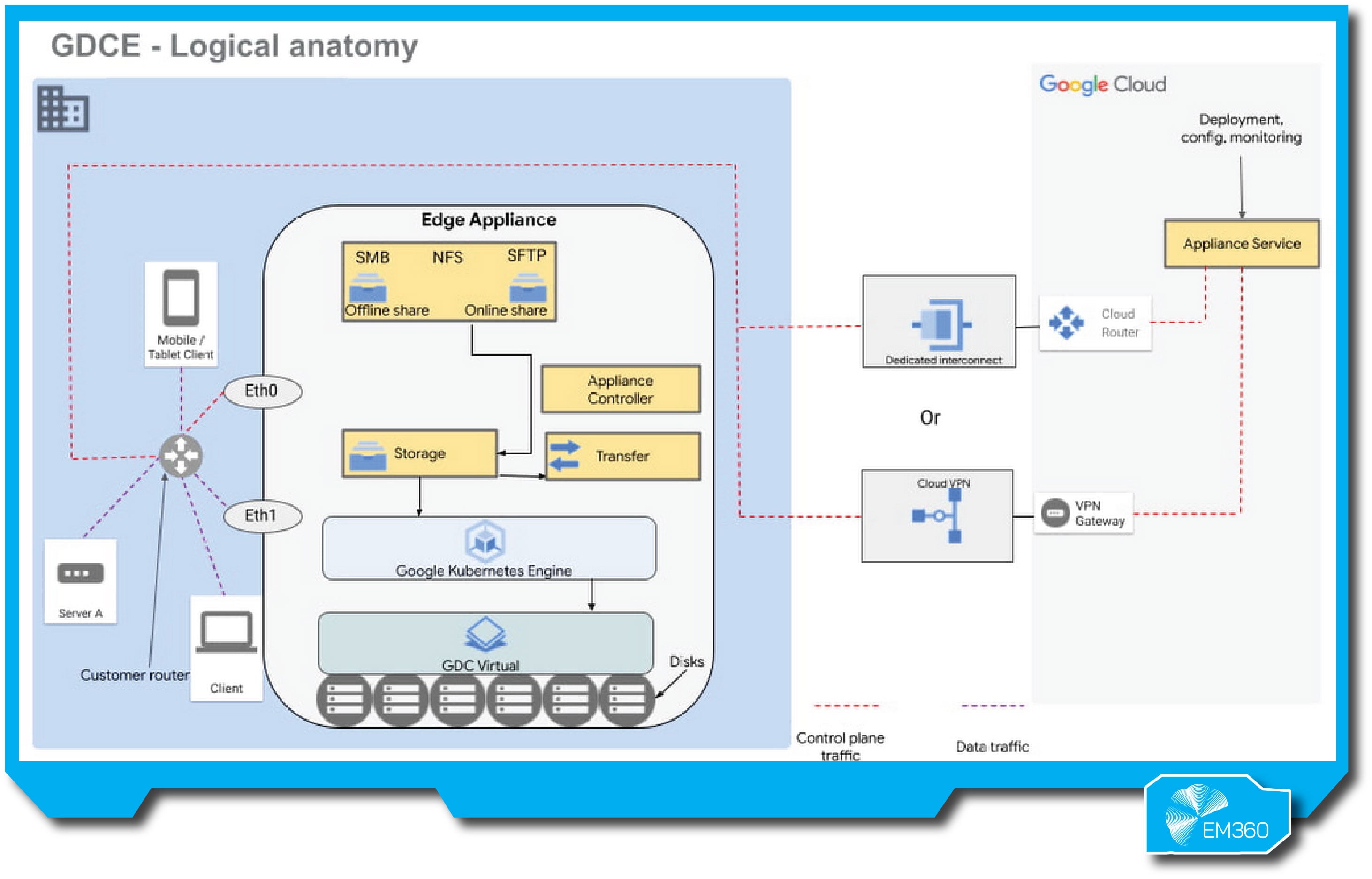 “Logical architecture of Google Distributed Cloud Edge showing edge appliance running Kubernetes and storage, connected to clients, mobile devices, and Google Cloud services via VPN or dedicated interconnect.”