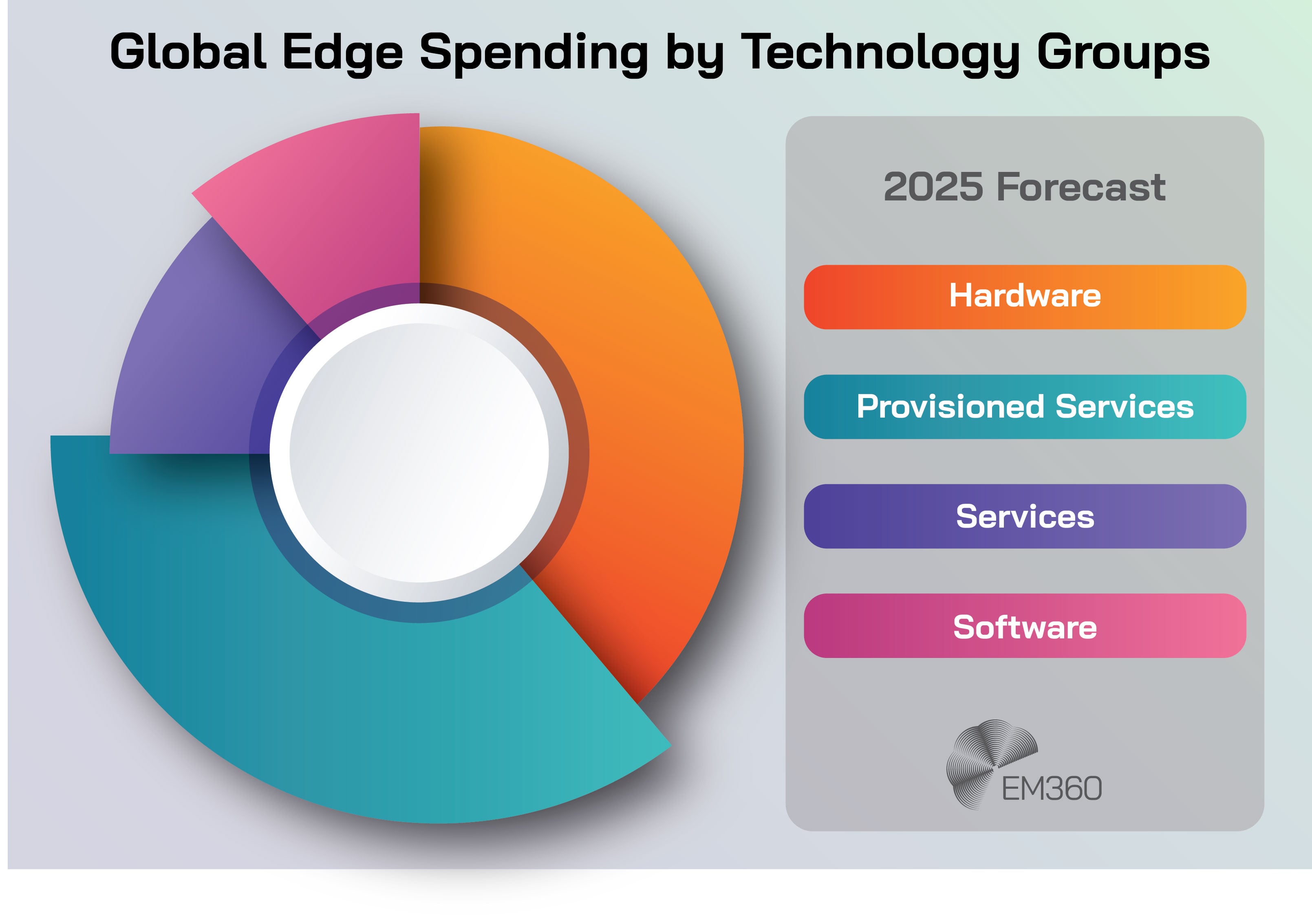“Circular infographic titled ‘Global Edge Spending by Technology Groups’. A segmented ring chart shows projected 2025 edge computing spend across four categories: Hardware (orange), Provisioned Services (teal), Services (purple), and Software (pink). Legend with corresponding colours appears on the right. EM360 logo in bottom right corner.”