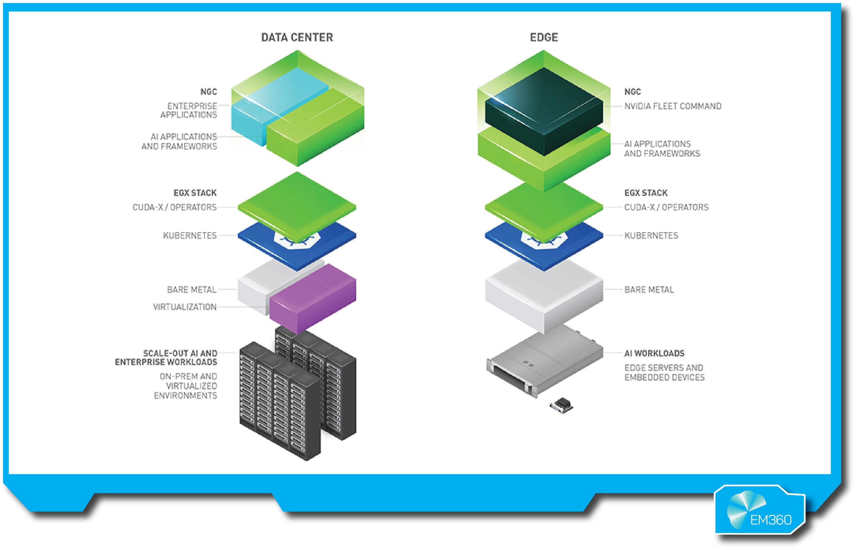 “Diagram comparing NVIDIA EGX architecture at the data centre and the edge. Both stacks include layers for NGC, EGX Stack, Kubernetes, and bare metal. Edge stack also features NVIDIA Fleet Command and embedded AI workloads.”