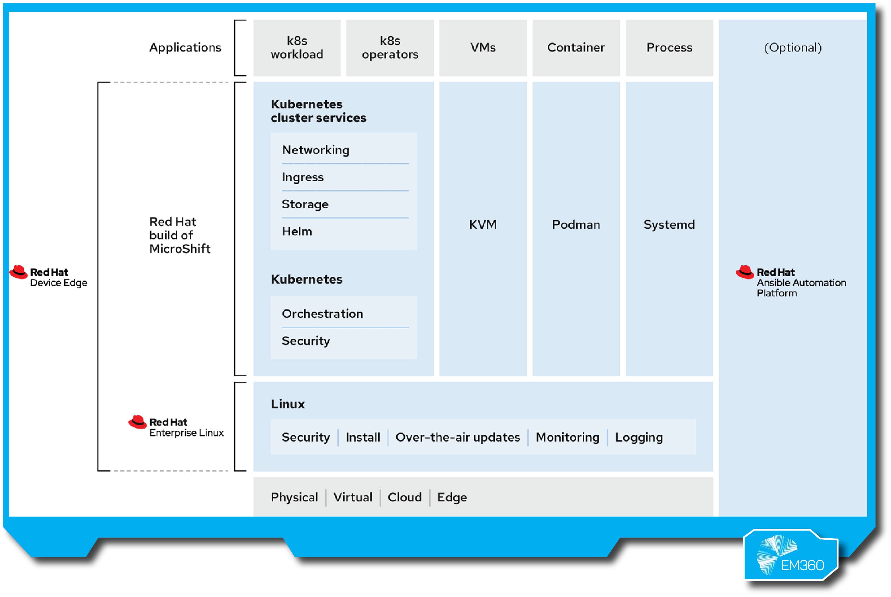 “Architecture diagram of Red Hat Device Edge platform, showing MicroShift build running Kubernetes services like networking, ingress, storage, Helm, and security. Linux layer supports over-the-air updates and monitoring across physical, virtual, cloud, and edge environments.”