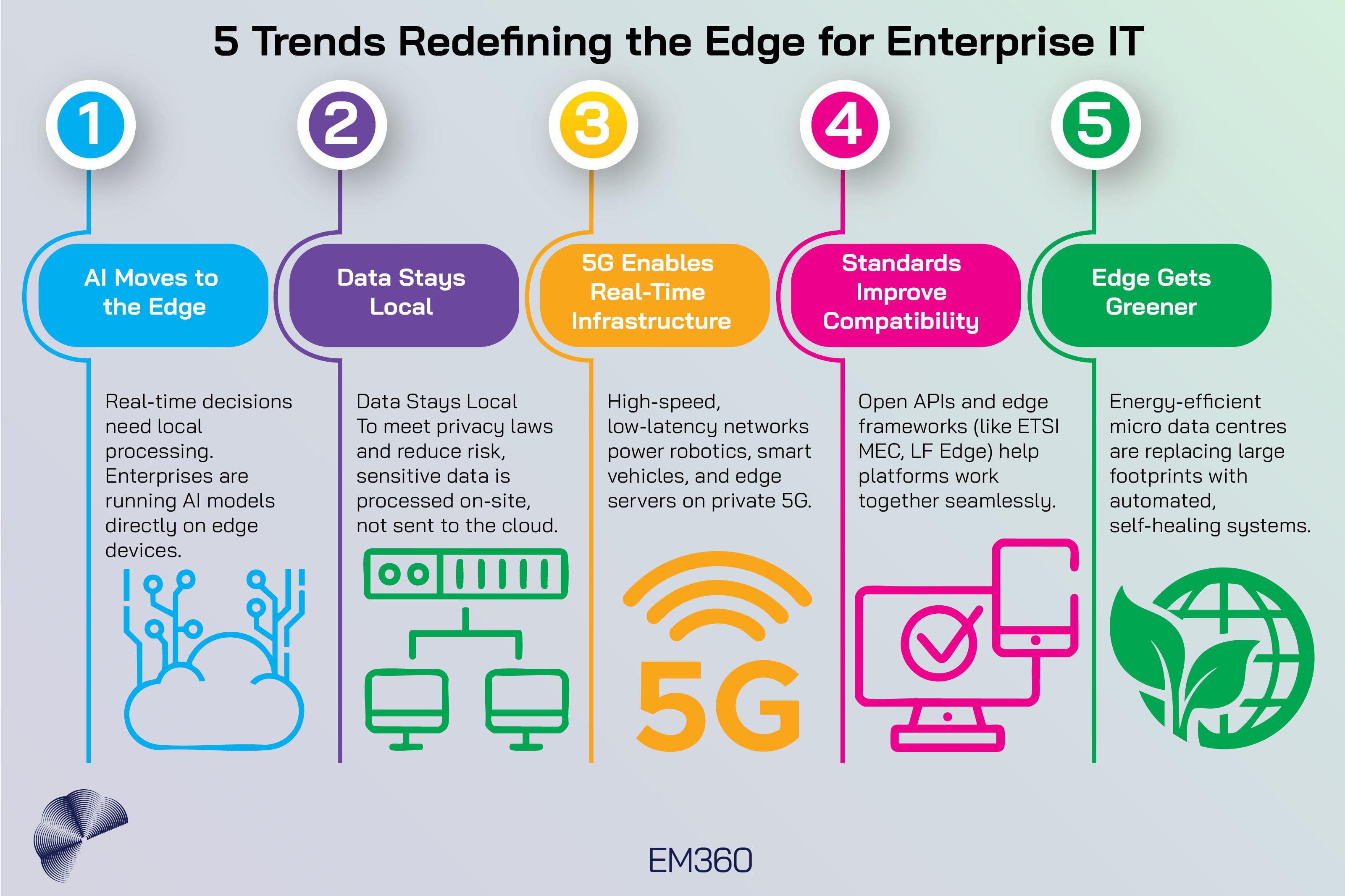 “Infographic titled ‘5 Trends Redefining the Edge for Enterprise IT’ by EM360. It highlights five enterprise edge trends with icons and coloured segments: the move to local AI processing on edge devices, increased on-site data processing for privacy and compliance, use of 5G for real-time infrastructure, adoption of open standards for interoperability, and the rise of energy-efficient, self-healing micro data centres.”