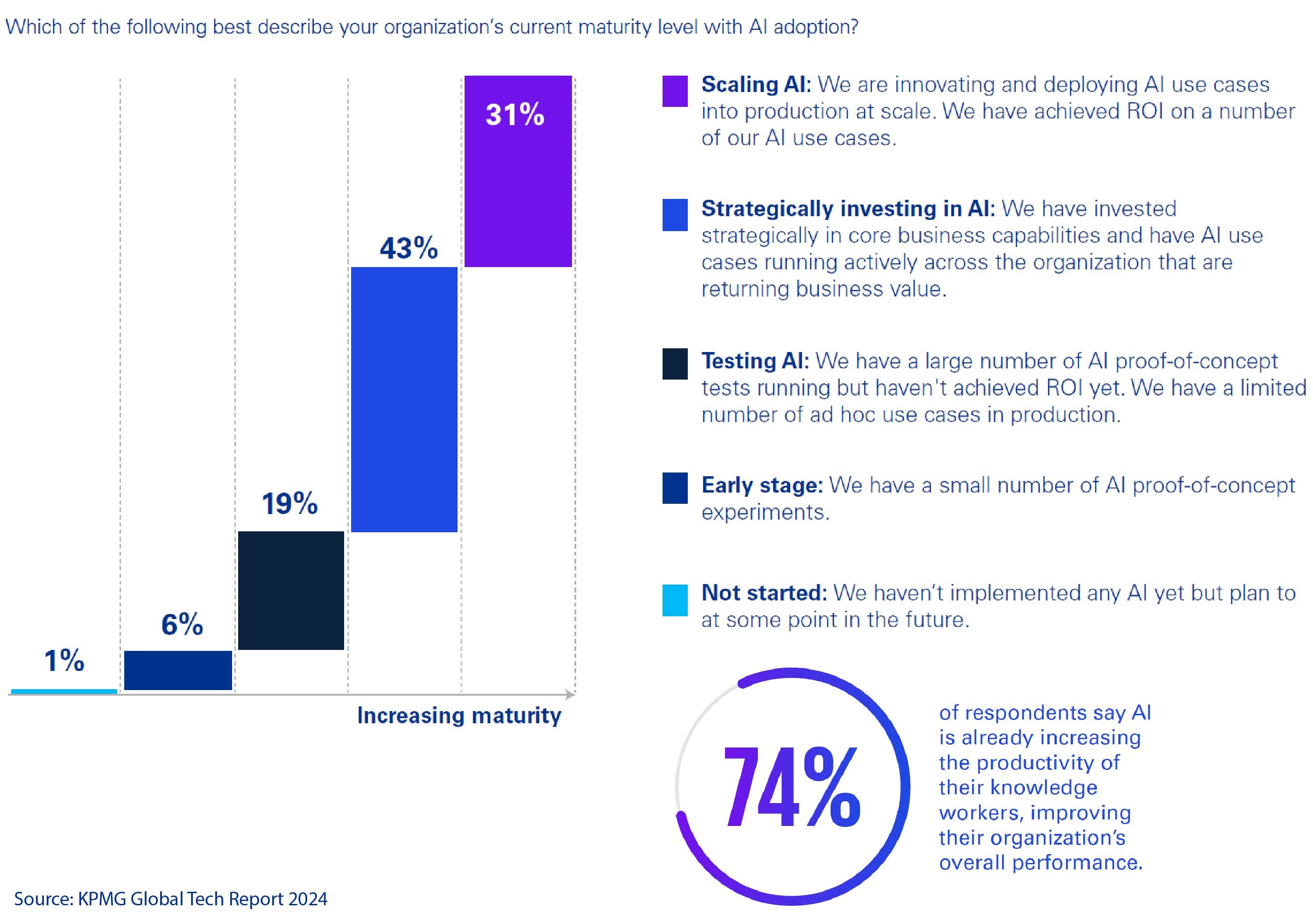 Bar chart from the KPMG Global Tech Report 2024 showing AI adoption maturity levels. 1% of organisations have not started, 6% are in the early stage, 19% are testing AI, 43% are strategically investing, and 31% are scaling AI. A note indicates that 74% of respondents say AI is already increasing the productivity of their knowledge workers and improving overall performance.
