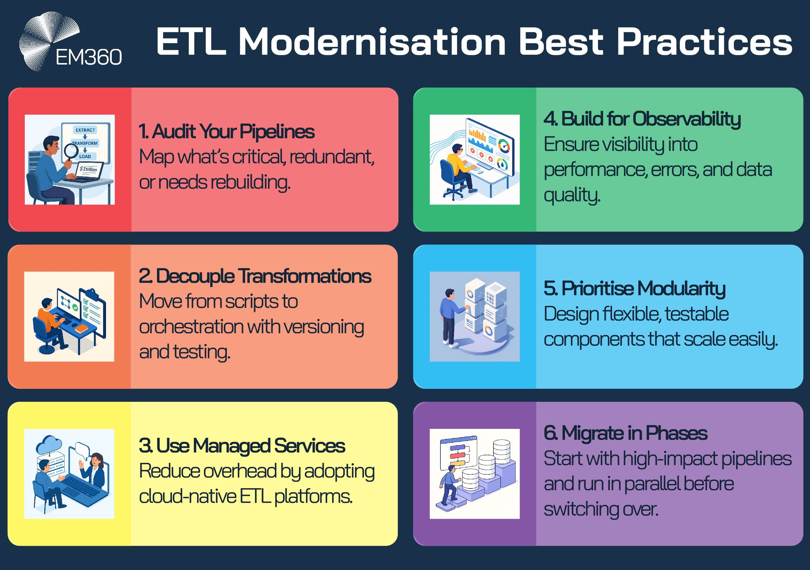 Infographic showing six ETL modernisation best practices with colourful semi-3D illustrations. Tips include auditing pipelines, decoupling transformations, using managed services, building for observability, prioritising modularity, and migrating in phases. Branded with EM360 logo.