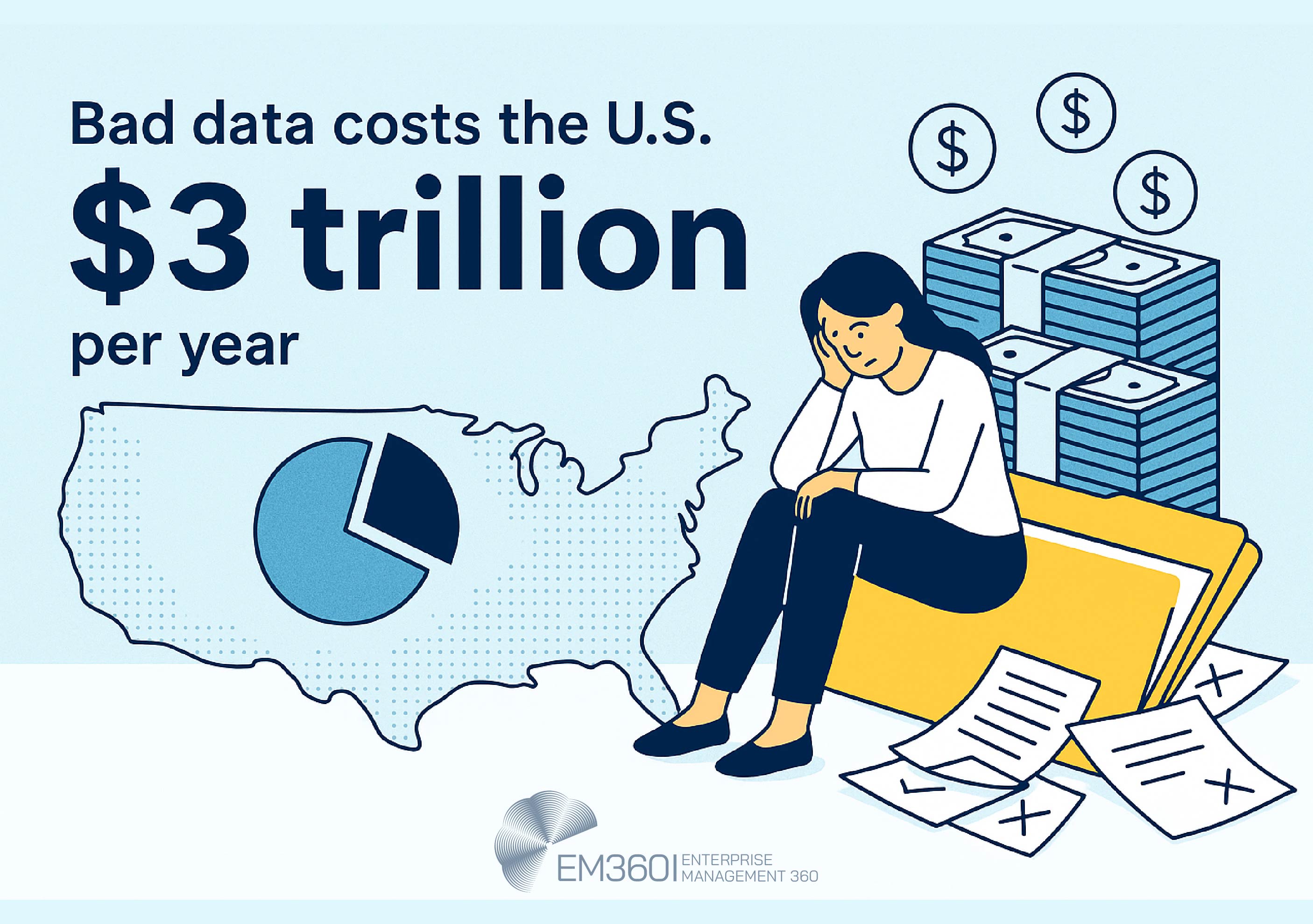 Infographic with the headline 'Bad data costs the U.S. $3 trillion per year.' A woman sits on a giant yellow file folder, looking frustrated, surrounded by paperwork and stacks of money. A dotted map of the United States with a pie chart overlay and dollar symbols in the background visualises the economic impact. EM360Tech logo appears at the bottom