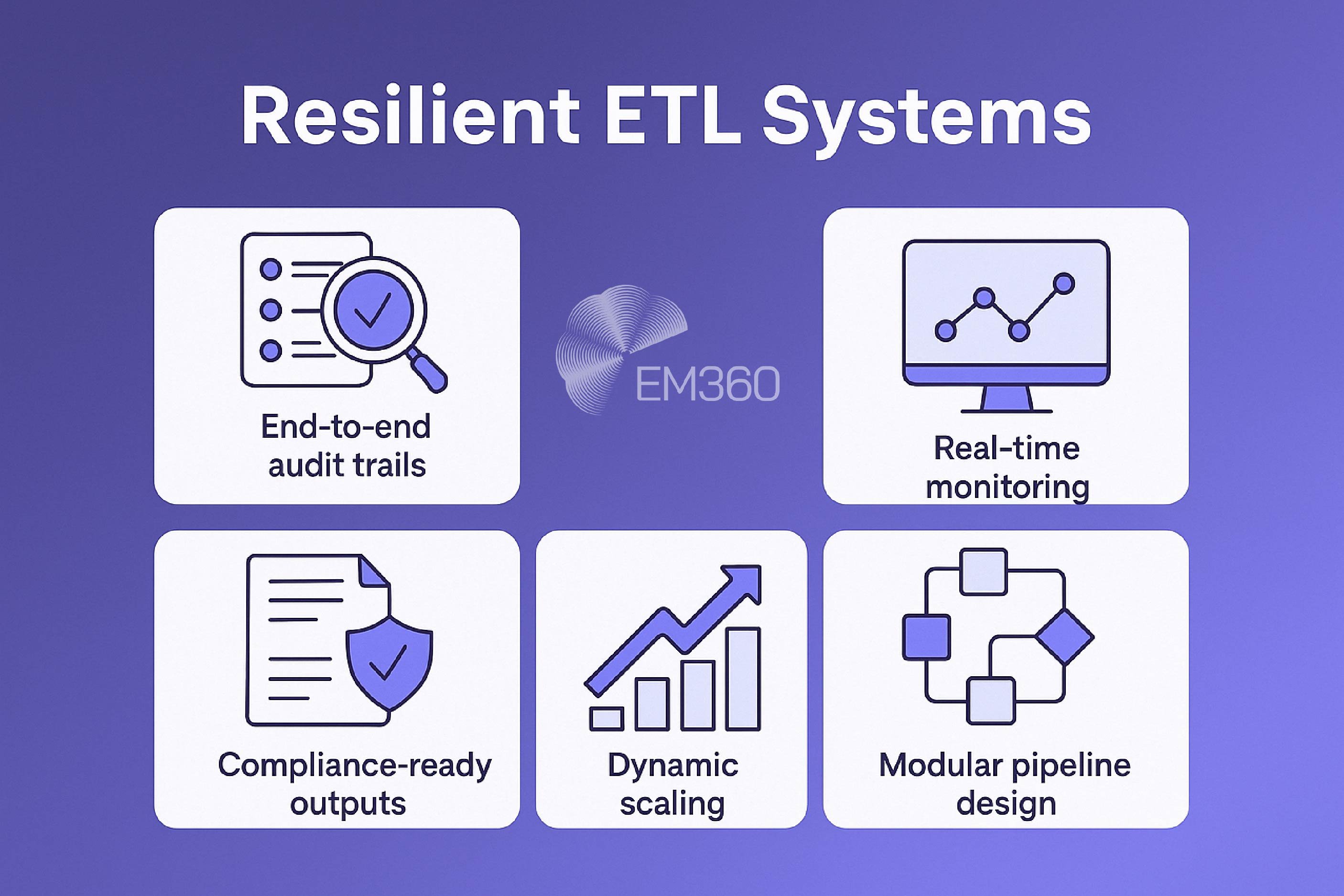 Infographic titled "Resilient ETL Systems" featuring five illustrated blocks with icons and labels. The blocks list: end-to-end audit trails, real-time monitoring, compliance-ready outputs, dynamic scaling, and modular pipeline design. EM360 logo appears in the centre on a purple gradient background.