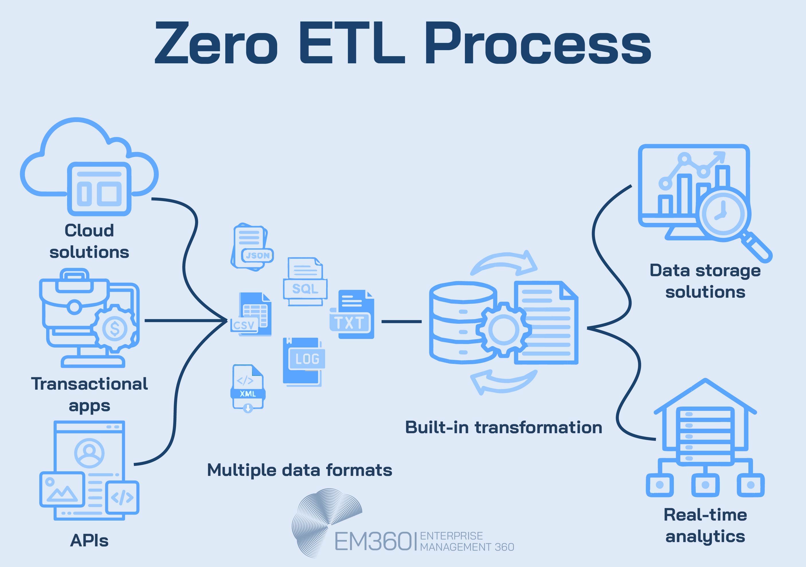 Infographic titled 'Zero ETL Process' showing a visual flow from cloud solutions, transactional apps, and APIs through multiple data formats (JSON, SQL, CSV, XML, etc.), into a built-in transformation layer. The flow continues toward data storage solutions and real-time analytics. Icons represent each step, with light blue vector-style illustrations on a pale blue background. EM360Tech logo appears at the bottom.