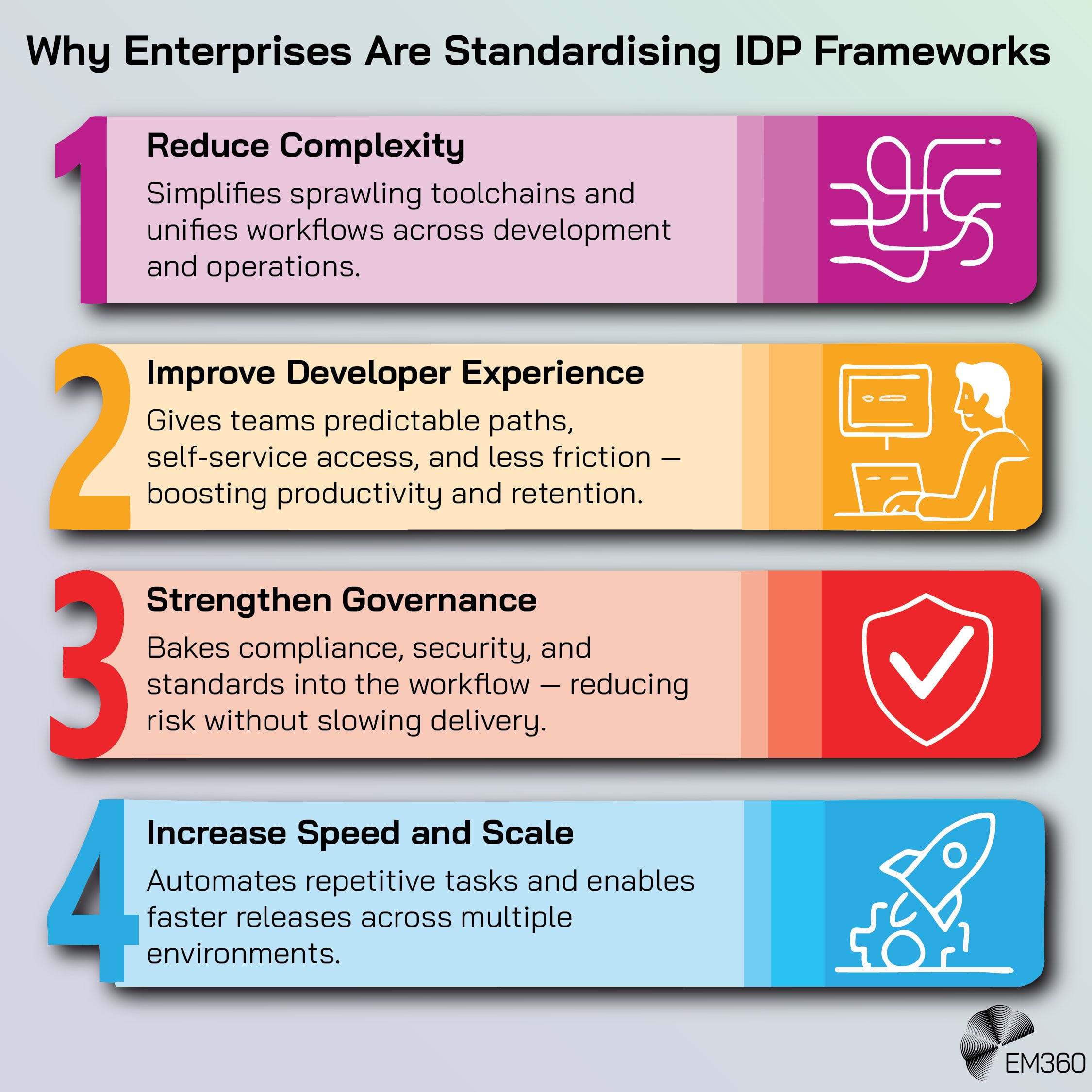 An infographic titled “Why Enterprises Are Standardising IDP Frameworks.” It lists four reasons: 1) Reduce Complexity – unifies workflows and simplifies toolchains; 2) Improve Developer Experience – creates predictable, low-friction paths; 3) Strengthen Governance – embeds compliance and security into workflows; 4) Increase Speed and Scale – automates tasks for faster releases.