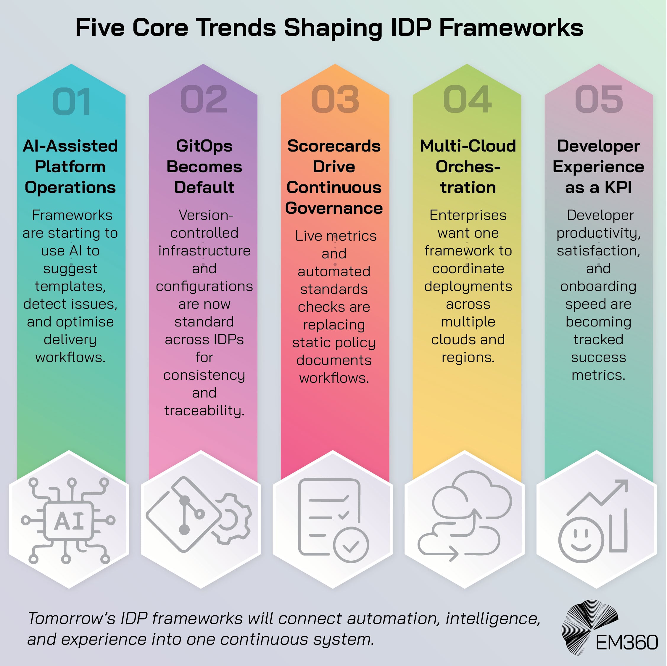 An infographic titled “Five Core Trends Shaping IDP Frameworks.” It lists: 1) AI-Assisted Platform Operations – frameworks use AI to optimise delivery; 2) GitOps Becomes Default – version-controlled infrastructure ensures consistency; 3) Scorecards Drive Continuous Governance – live metrics replace static policies; 4) Multi-Cloud Orchestration – frameworks coordinate deployments across clouds; 5) Developer Experience as a KPI – productivity and satisfaction become key metrics.