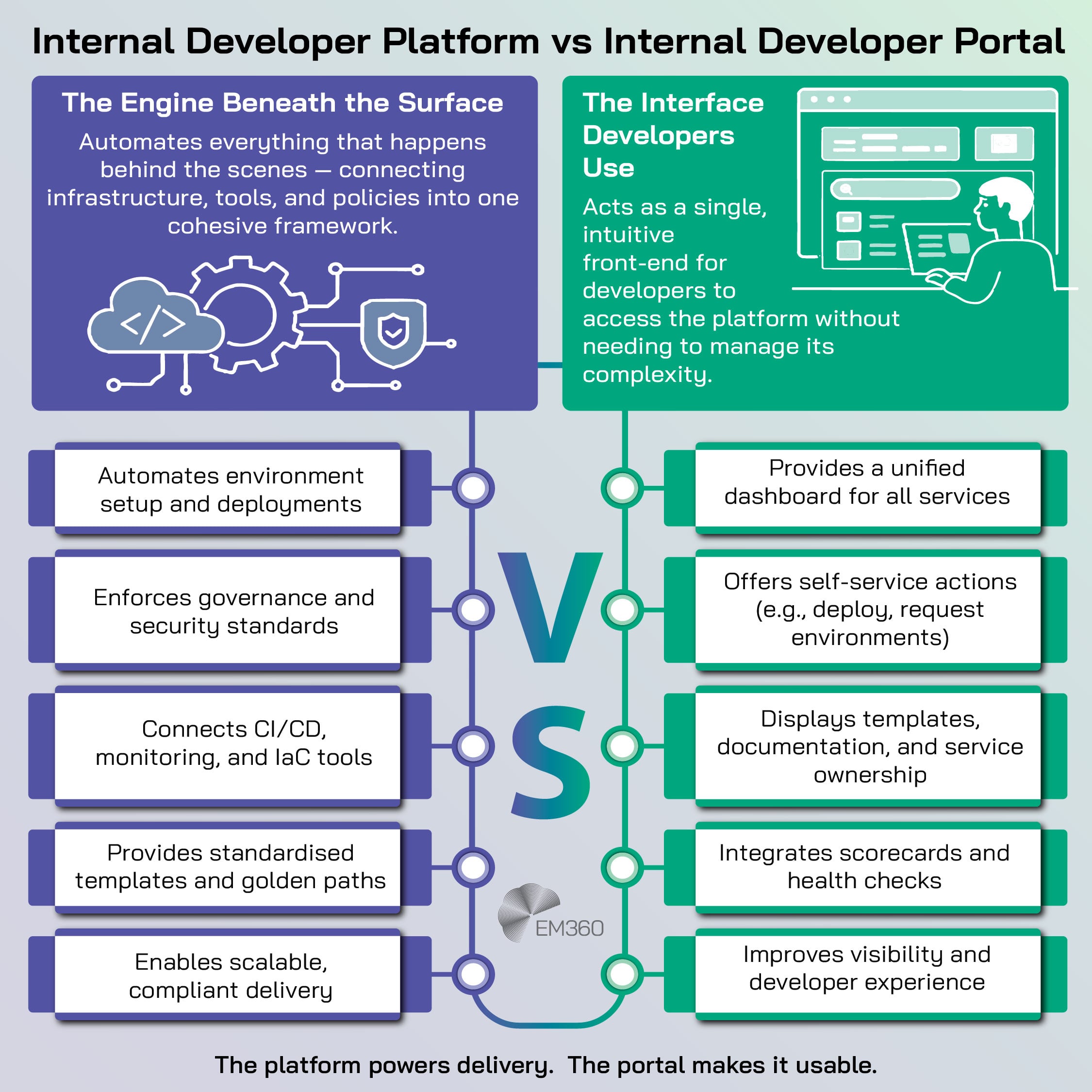An infographic titled “Internal Developer Platform vs Internal Developer Portal.” The left side, in purple, explains that the platform automates behind-the-scenes processes like environment setup, governance, tool integration, and standardised delivery. The right side, in green, shows that the portal is the user interface providing dashboards, self-service actions, documentation, scorecards, and improved visibility. The tagline reads: “The platform powers delivery. The portal makes it usable.”