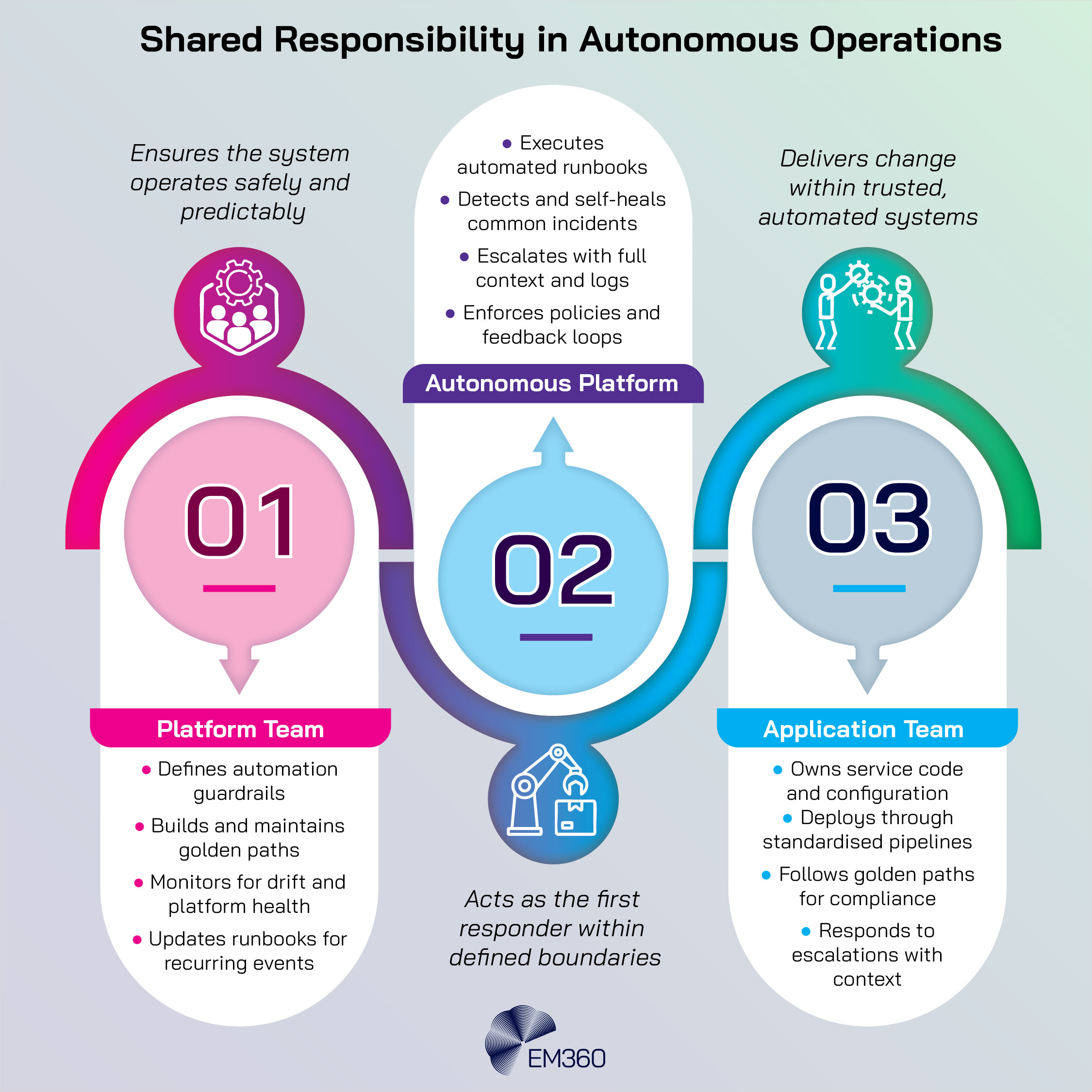 A three-part EM360Tech diagram illustrating collaboration between the Platform Team, the Autonomous Platform, and the Application Team. It shows shared duties: the platform team defines guardrails and golden paths, the platform automates and self-heals, and the application team delivers change within governed systems.