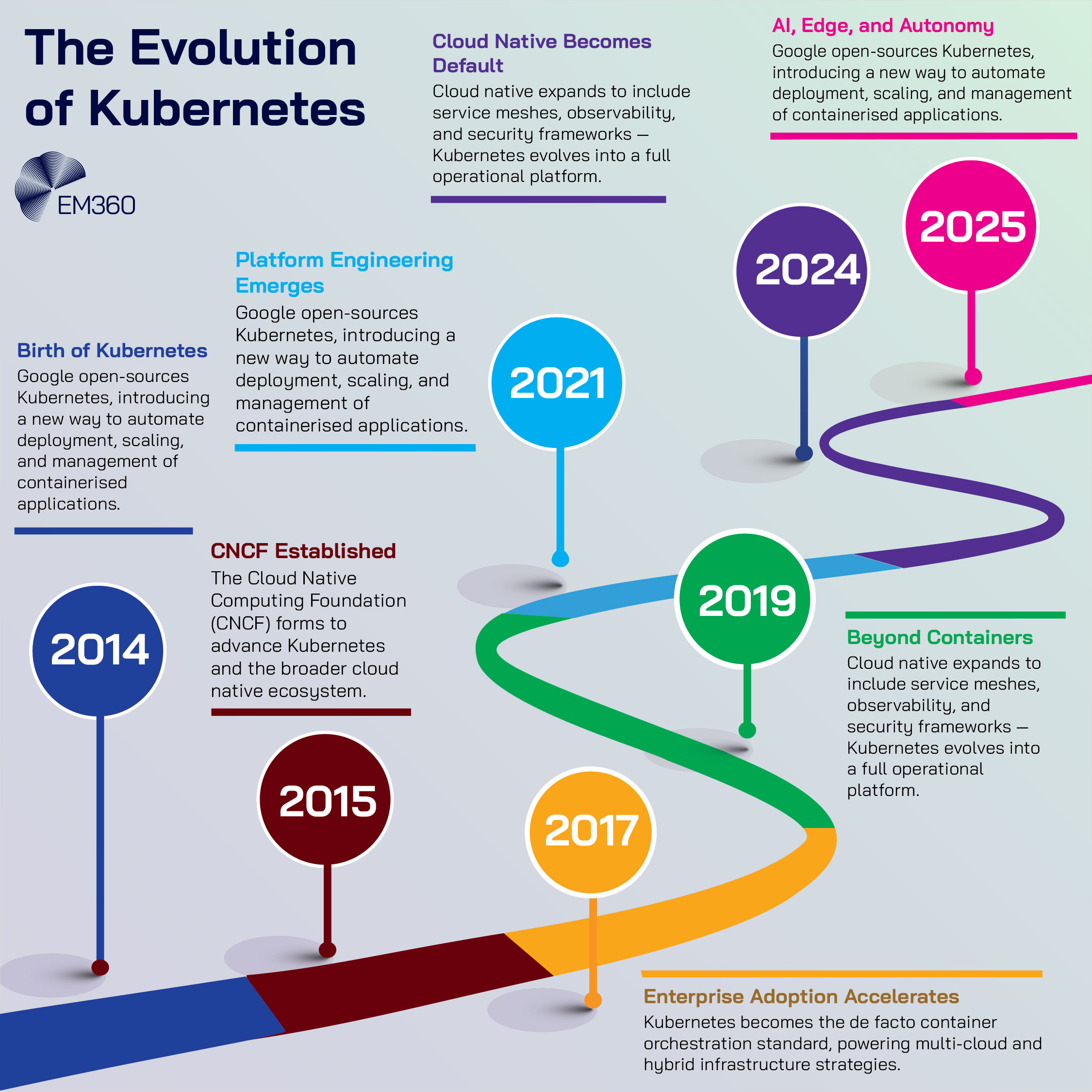 A colourful EM360Tech timeline graphic showing Kubernetes’ development from 2014 to 2025. It traces key milestones: the 2014 launch by Google, CNCF’s founding in 2015, enterprise adoption in 2017, expansion beyond containers in 2019, the rise of platform engineering in 2021, cloud native becoming default in 2024, and AI, edge, and autonomy defining 2025.