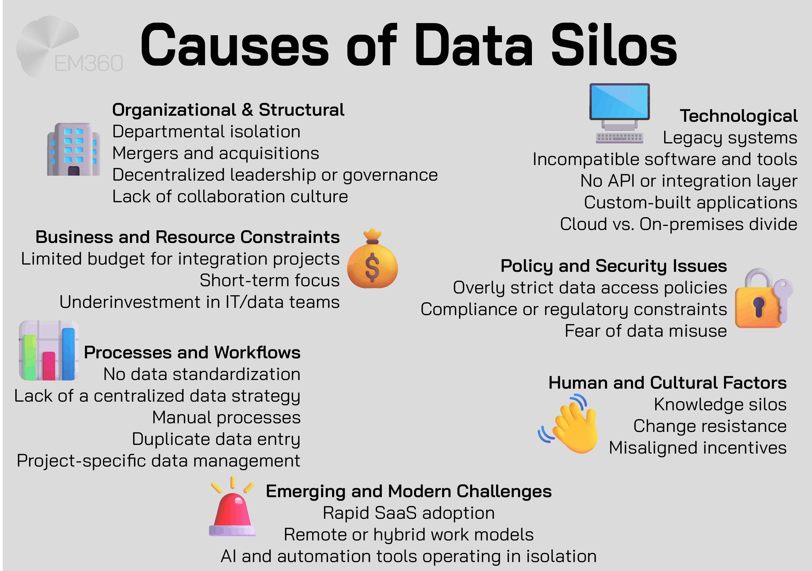 Infographic titled ‘Causes of Data Silos’ outlining key contributors including organizational and structural issues, business constraints, outdated technology, manual workflows, strict data policies, and cultural factors. Includes icons representing budget limits, security, legacy systems, and AI automation challenges. Created by EM360Tech.