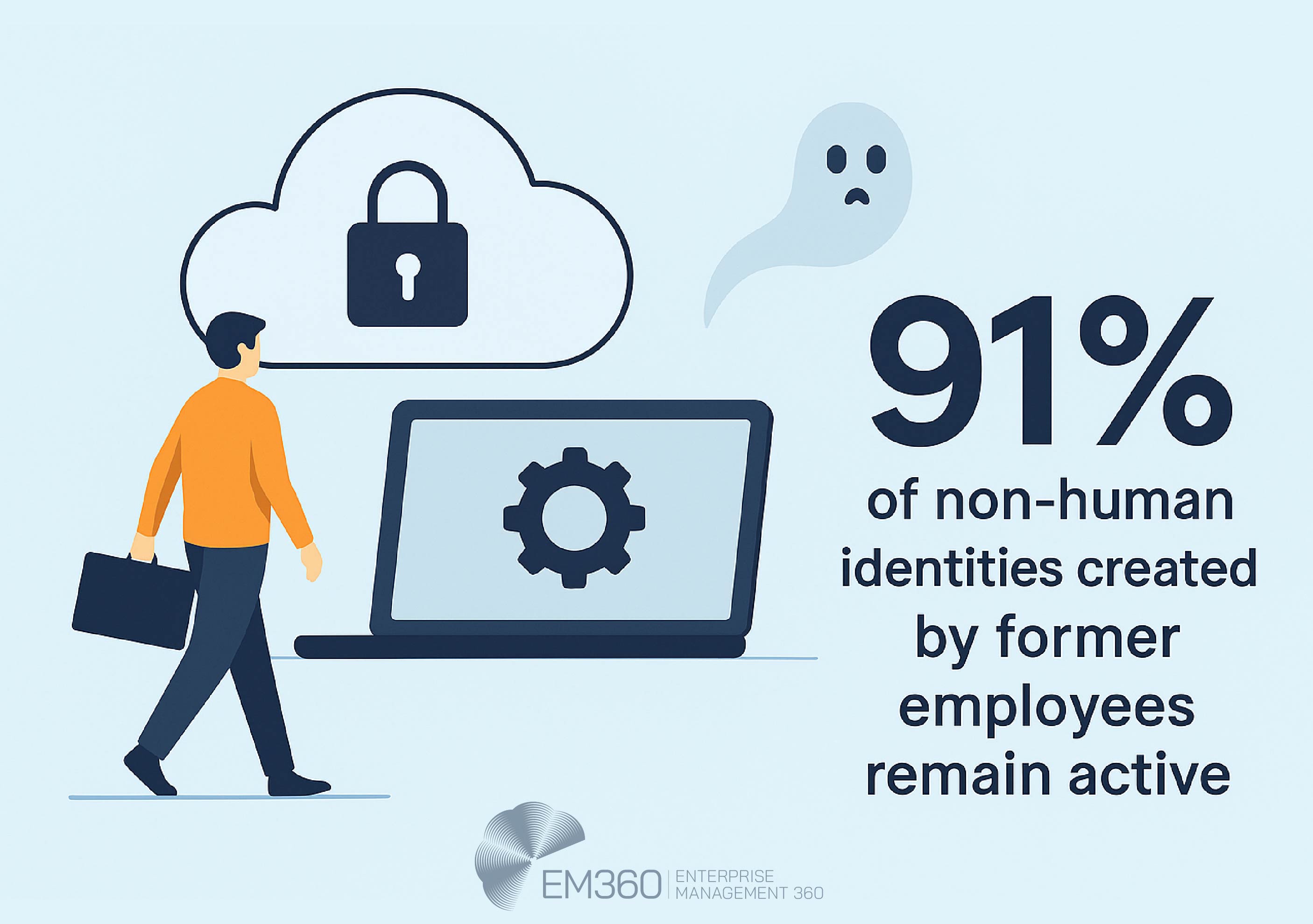 Infographic showing a departing employee, a laptop, and a ghost icon to represent inactive credentials, with the statistic: ‘91% of non-human identities created by former employees remain active.’ Visual branding includes EM360Tech logo and cloud security icons.