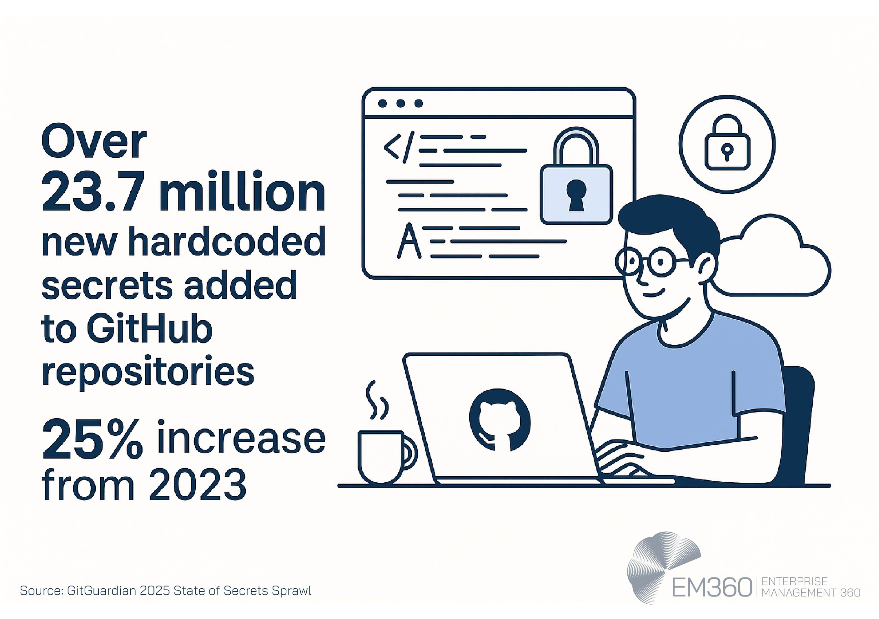 Infographic featuring a developer at a laptop and secure coding icons, alongside the statistic: ‘Over 23.7 million new hardcoded secrets added to GitHub repositories — a 25% increase from 2023.’ Based on GitGuardian’s 2025 State of Secrets Sprawl report, with EM360Tech branding.