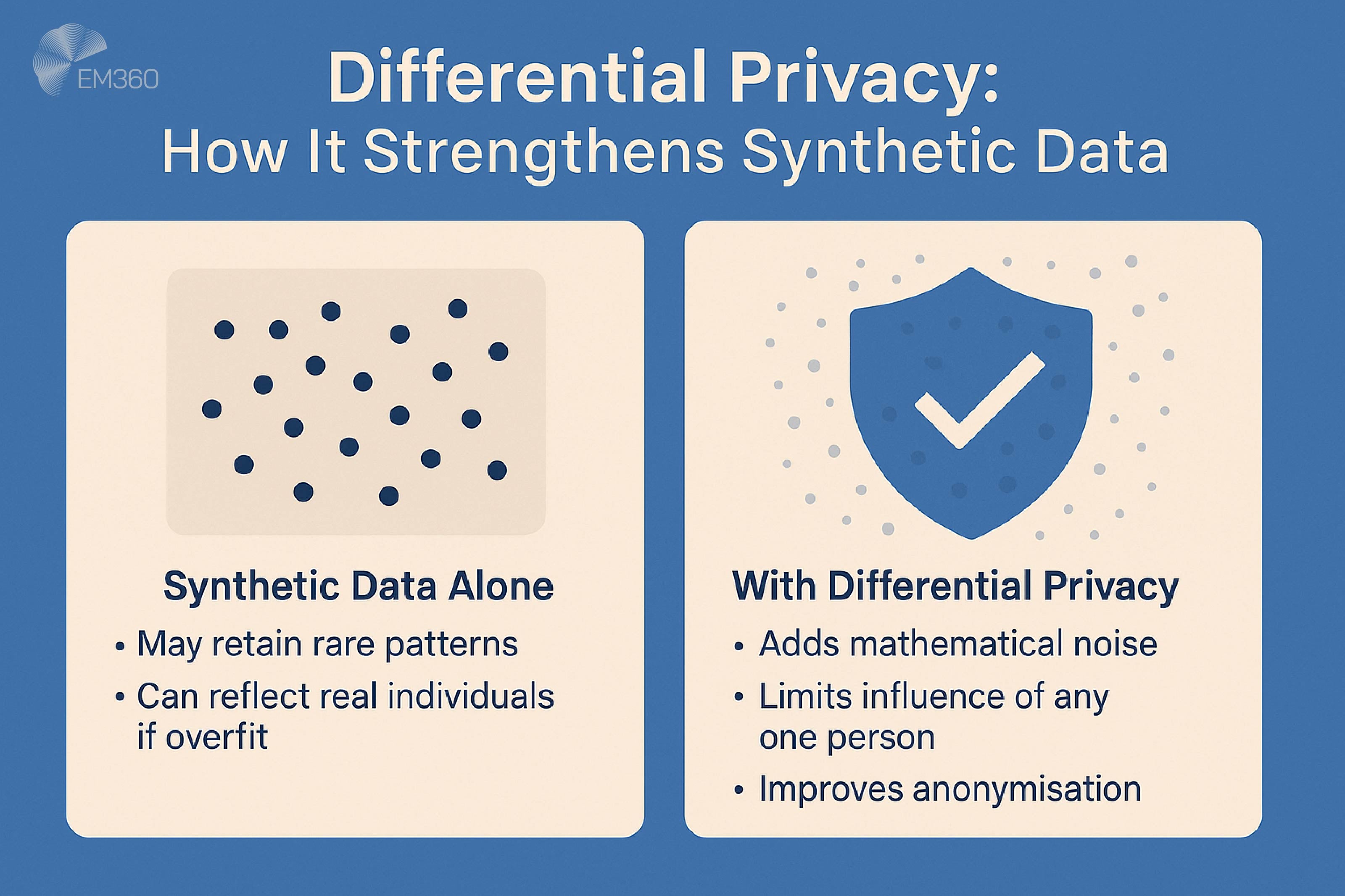 An infographic titled "Differential Privacy: How It Strengthens Synthetic Data" shows a side-by-side comparison of two concepts. On the left, under the heading “Synthetic Data Alone,” a beige box with black dots illustrates data points, accompanied by text explaining it may retain rare patterns and reflect real individuals if overfit. On the right, under “With Differential Privacy,” a blue shield icon with a white check mark represents added protection, alongside bullet points explaining that differential privacy adds mathematical noise, limits the influence of any one person, and improves anonymisation. The EM360 logo appears in the top left corner.
