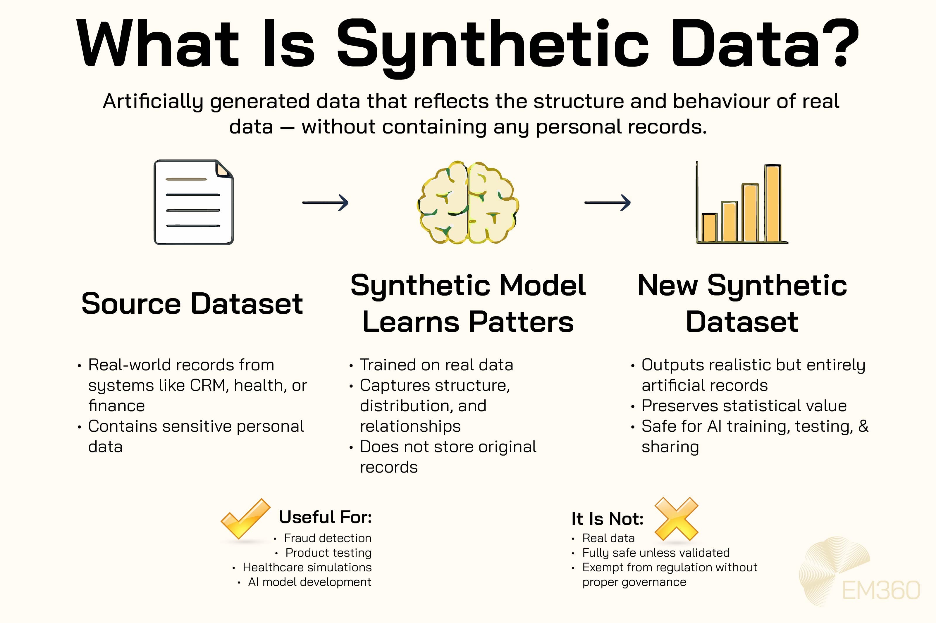 An infographic titled "What Is Synthetic Data?" explains synthetic data through a three-step horizontal flow with icons and text. Step 1, "Source Dataset," shows a document icon and describes real-world records from CRM, health, or finance systems containing sensitive data. Step 2, "Synthetic Model Learns Patterns," features a brain icon and explains that the model is trained on real data to capture structure and relationships without storing original records. Step 3, "New Synthetic Dataset," displays a bar chart icon and notes that the output is artificial but statistically realistic and safe for AI use. Additional sections highlight that synthetic data is useful for fraud detection, testing, simulations, and model development, but is not real data, fully safe without validation, or automatically exempt from regulation. EM360 logo is in the bottom corner.