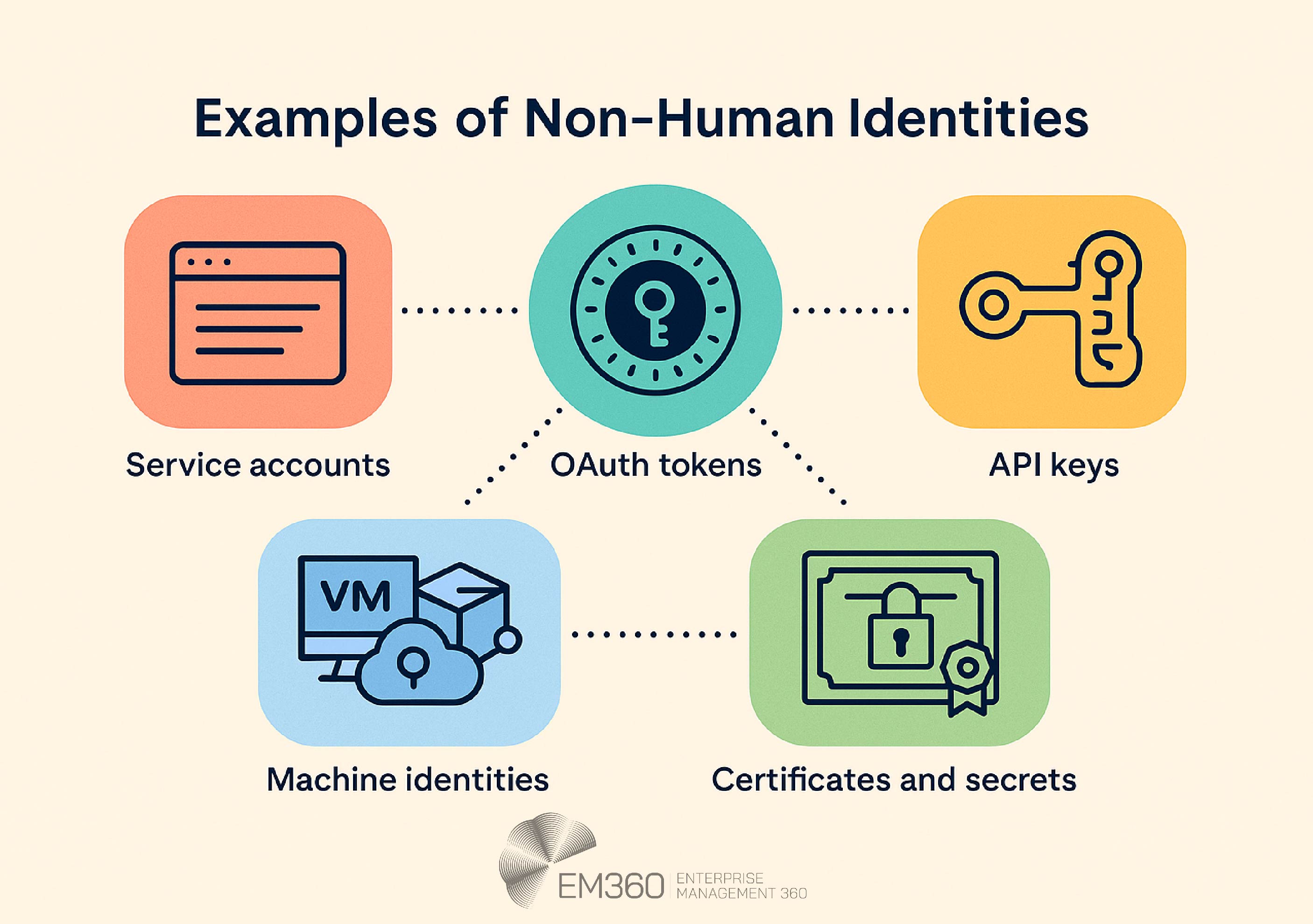 Infographic titled 'Examples of Non-Human Identities' with five labeled icons: Service accounts, OAuth tokens, API keys, Machine identities, and Certificates and secrets. Each icon is enclosed in a rounded, colour-coded square and connected to a central OAuth tokens icon by dotted lines. EM360 logo appears at the bottom.