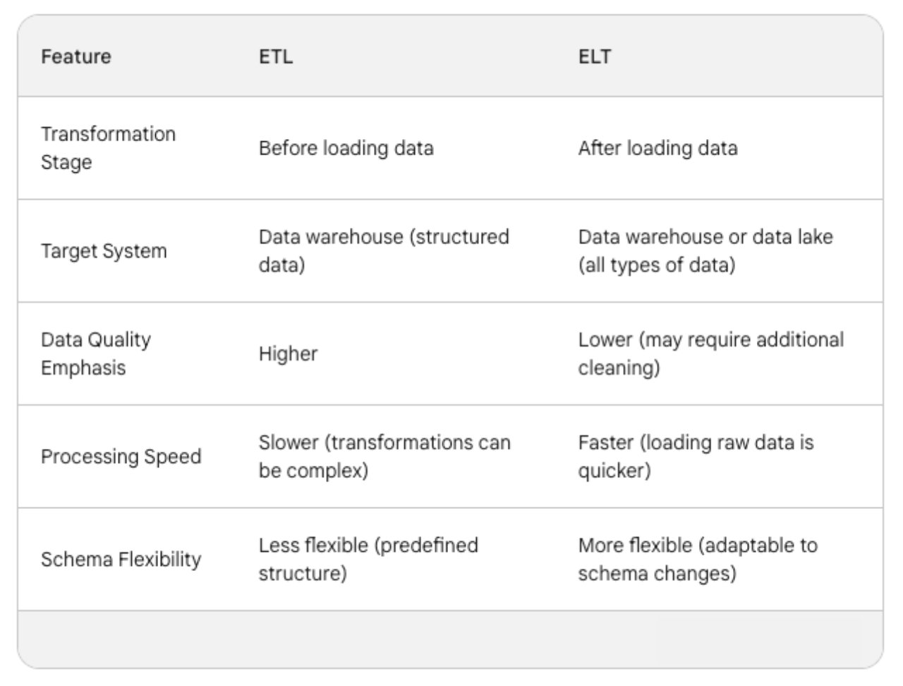 etl vs elt key differences