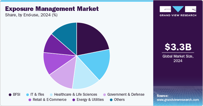 Infographic from Grand View Research titled 'Exposure Management Market – Share by End-use, 2024 (%)'. A pie chart breaks down market share across industries: BFSI, IT & ITeS, Healthcare & Life Sciences, Government & Defense, Retail & E-Commerce, Energy & Utilities, and Others. The chart is accompanied by a label showing the global market size projected at $3.3 billion for 2024. The source is noted as grandviewresearch.com.