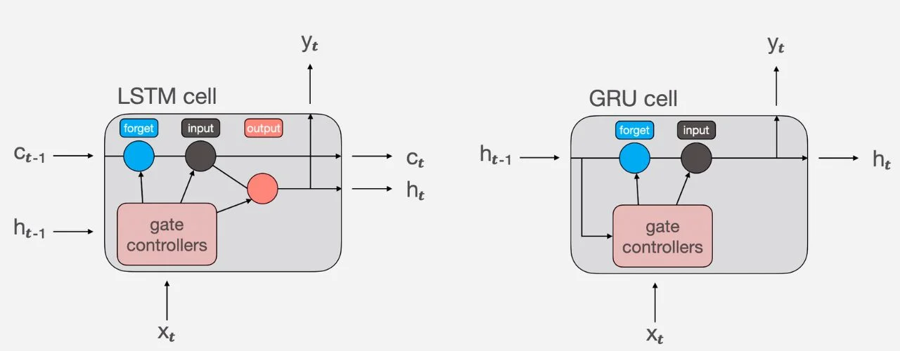 gru vs lstm