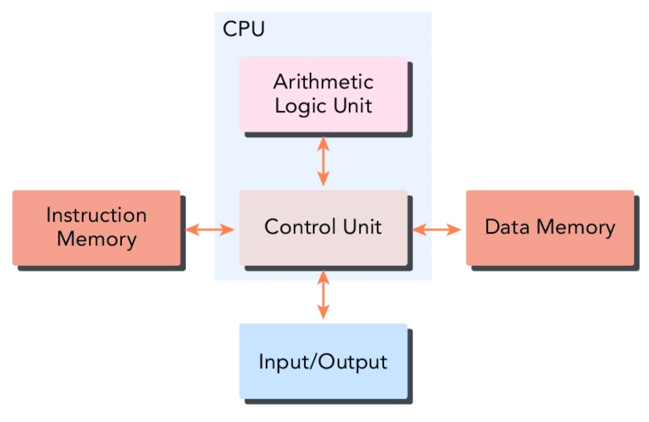 harvard architecture computer architectire