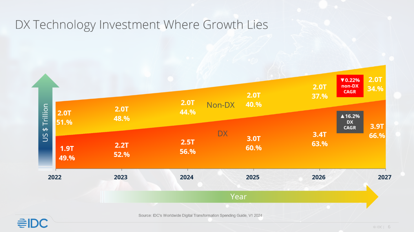 Chart titled “DX Technology Investment Where Growth Lies” showing global technology spending from 2022 to 2027. The graphic compares DX (Digital Transformation) and Non-DX investment, with DX rising from $1.9T (49.9%) in 2022 to $3.9T (66.6%) in 2027, while Non-DX remains flat at $2.0T and declines in share from 51.1% to 34.4%. The chart highlights a 16.2% CAGR for DX and a -0.22% CAGR for Non-DX