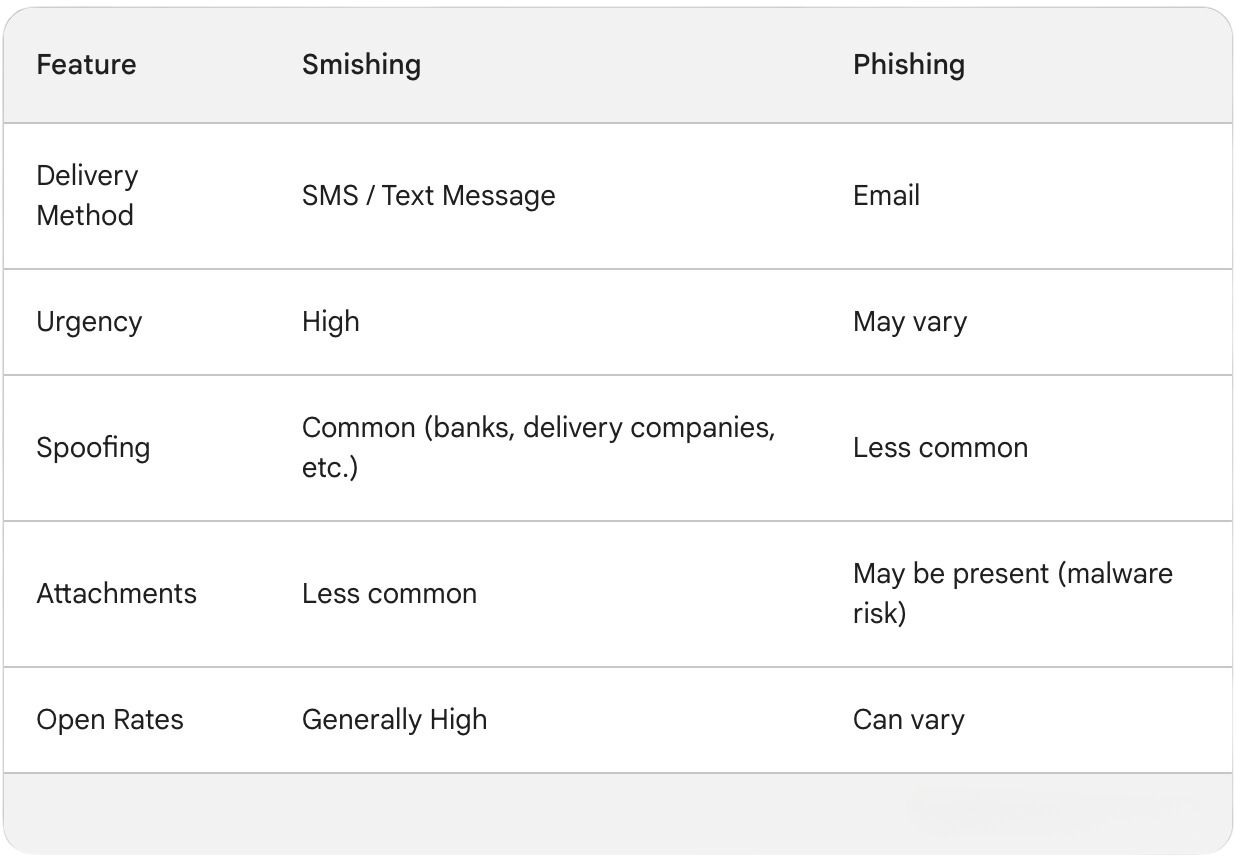 smishing vs phishing