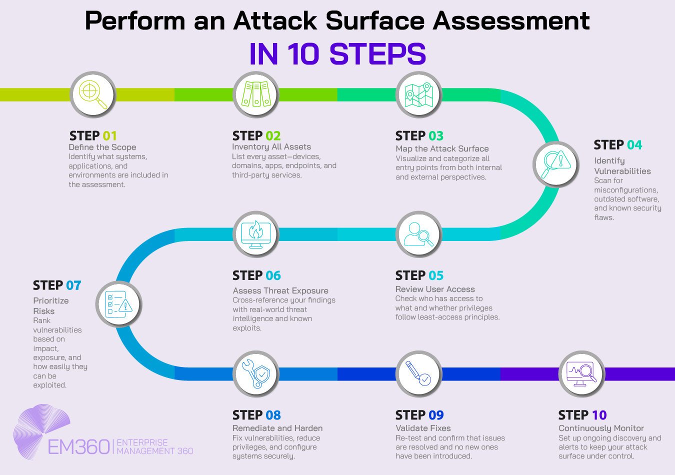 Infographic titled “Perform an Attack Surface Assessment in 10 Steps” by EM360, showing a visual step-by-step guide. Steps include: 1) Define the scope, 2) Inventory all assets, 3) Map the attack surface, 4) Identify vulnerabilities, 5) Review user access, 6) Assess threat exposure, 7) Prioritize risks, 8) Remediate and harden, 9) Validate fixes, and 10) Continuously monitor. Each step is accompanied by a corresponding icon along a connected, colour-coded path.