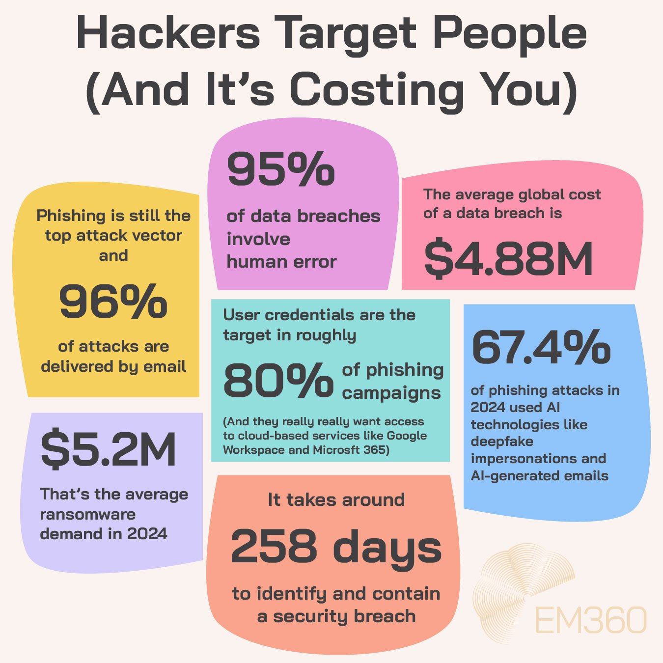 Infographic titled “Hackers Target People (And It’s Costing You)” from EM360, displaying cybersecurity statistics. Key figures include: 95% of data breaches involve human error, phishing is the top attack vector with 96% of attacks delivered by email, the average data breach costs $4.88M, ransomware demands average $5.2M, user credentials are the target in 80% of phishing campaigns, 67.4% of phishing attacks in 2024 used AI technologies, and breaches take an average of 258 days to identify and contain. Each stat is presented in a colourful, rounded block layout.