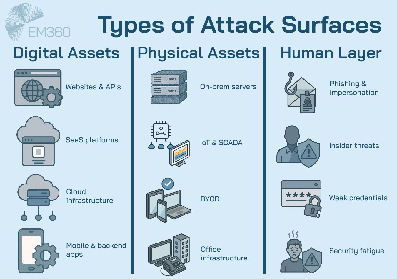 Infographic titled “Types of Attack Surfaces” from EM360, dividing risks into three categories: Digital Assets (websites & APIs, SaaS platforms, cloud infrastructure, mobile & backend apps), Physical Assets (on-prem servers, IoT & SCADA, BYOD, office infrastructure), and Human Layer (phishing & impersonation, insider threats, weak credentials, security fatigue), with corresponding icons for each category.
