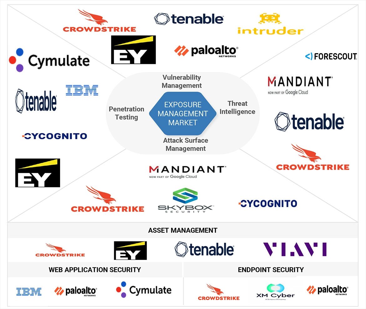 Infographic showing the Exposure Management Market and its related solution categories, including Vulnerability Management, Threat Intelligence, Testing, Attack Surface Management, Asset Management, Web Application Security, and Endpoint Security. Company logos are grouped around these categories, featuring vendors such as CrowdStrike, Tenable, Palo Alto Networks, IBM, Mandiant, EY, Cymulate, Forescout, Intruder, Skybox Security, CyCognito, Viavi, and XM Cyber. At the centre is a blue hexagon labeled 'Exposure Management Market' with directional labels pointing to each segment.